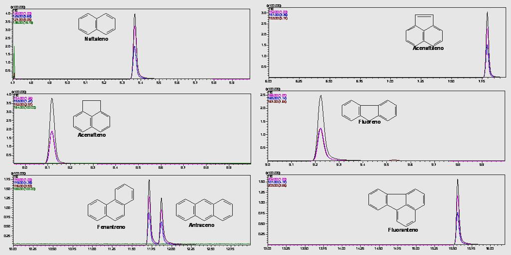 Figura 9: Cromatogramas obtidos por GC-MS (modo SIM) de solução padrão de HPAs em n-hexano na concentração de 1000 ng ml -1.