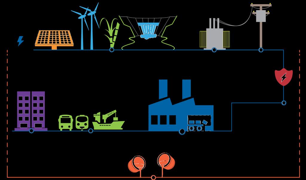 NEGÓCIO WEG A Solução Global com máquinas elétricas e automação para a indústria e sistemas de energia Energia Geração de Energia Transmissão Distribuição Indústrias Cidades Manobra e