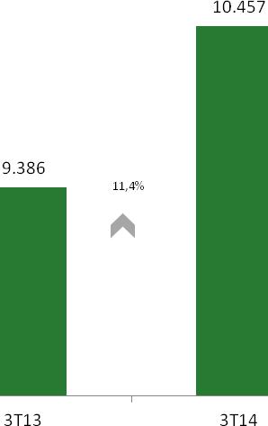 Inadimplência Lucro líquido e Margem Líquida O gráfico a seguir mostra a perda efetiva após 180 dias O lucro líquido totalizou R$ 10,5 milhões no 3T14, um do vencimento sobre os valores a receber no