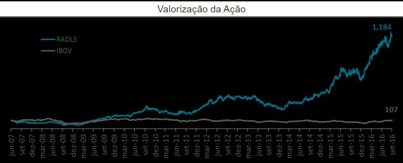 10 Fluxo de Caixa 3T16 3T15 9M16 9M15 (R$ milhões) EBIT 183,5 124,9 551,6 388,4 Imposto de Renda (34%) (62,4) (42,1) (187,5) (131,7) Benefício da Amort.