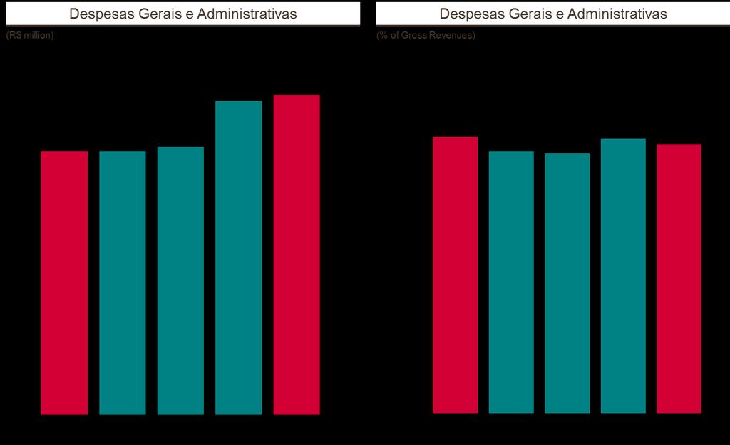 6 As despesas com pessoal aumentaram em 0,2 ponto percentual, enquanto as despesas com marketing, aluguel e outras despesas pressionaram o resultado em 0,1 ponto percentual cada.