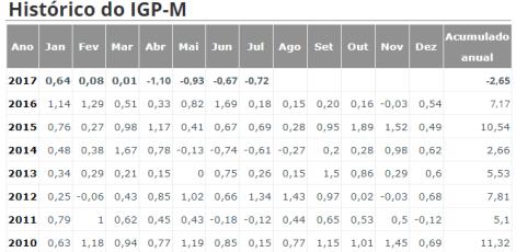 IGP - Índice Geral de Preços mede a inflação de toda a economia matéria-prima agrícola, industrial, bens e serviços. É (normalmente) utilizado para reajustar grande parte dos preços. Ex.