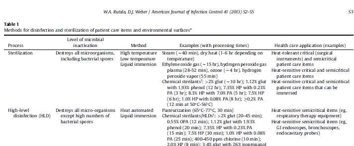 Rutala WA, Weber DJ. Disinfection and sterilization: an overview. American Journal of Infection Control. 2013;(5)41:S2-5.