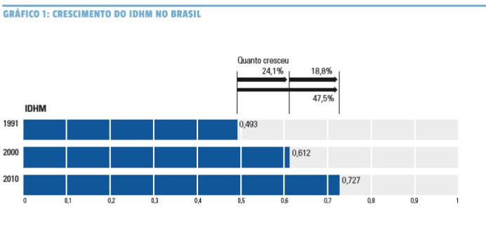 O período 1991-2010 no Brasil Em 1991, Muito Baixo Desenvolvimento Humano Em 2000, Médio Desenvolvimento Humano Em 2010, Índice de desenvolvimento humano municipal (IDHM) é de 0,727.