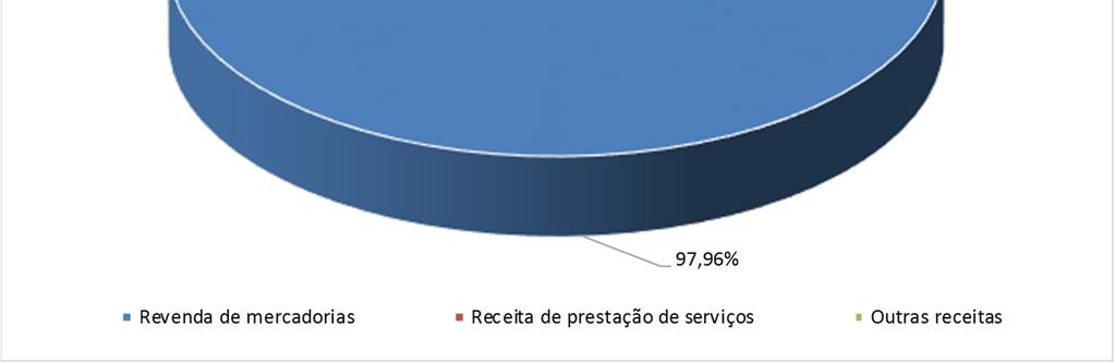 Comparativamente com agosto do ano passado, as Recuperandas obtiveram