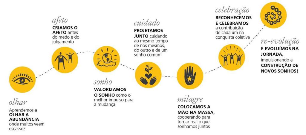 CRITÉRIO DE AVALIAÇÃO Ao final de cada etapa será feito uma colheita coletiva da vivência e auto-avaliação de cada aluno.