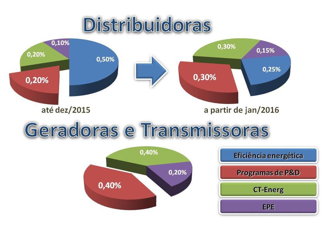 O programa de P&D Aneel Destinado à capacitação e ao desenvolvimento tecnológico das