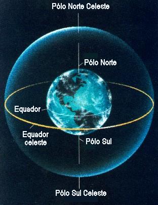 Definições Importantes Pólos: Norte e Sul é o ponto em que o prolongamento do eixo de rotação da Terra intercepta a esfera celeste.