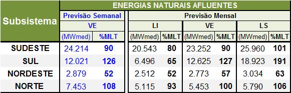 Esta interligação é fundamental para levar energia elétrica de origem hídrica a Manaus e Macapá, substituindo a energia gerada por térmicas a óleo combustível, atualmente pago por todos os