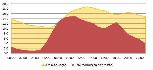 Situação inicial ETAPA Modulação Redução Tabela 3: Resultados do controle de pressão no DMC Pressão de Pressão no Pressão no Volume de saída da ponto crítico ponto crítico entrada VRP (mca) baixo