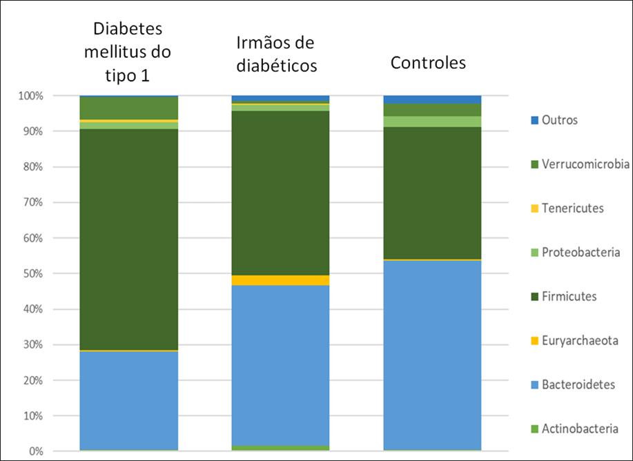 Microbiota Fecal no Diabetes Mellitus tipo 1 Doutorado: Araujo-Filho, 2018 Sequenciamento 16S