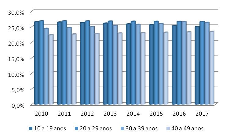 Estes dados são importantes para que se possa estabelecer uma comparação entre o grupo estudado e o universo em nível estadual.