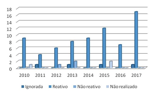 32 Do total, 35% das gestantes encontravam-se na fase primária da sífilis na ocasião da gestação.