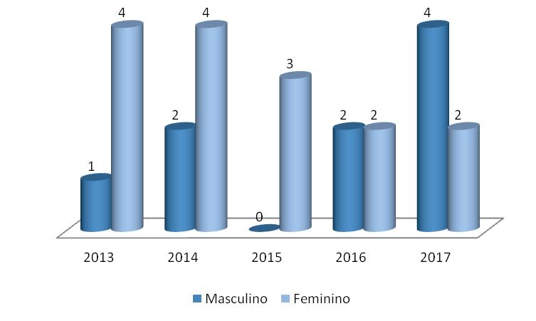 35 doença foi relativamente pequena, sendo de 66,66% no ano de 2014, 57% em 2016, 45% em 2013, 33% em 2017 e de 20% em 2015.