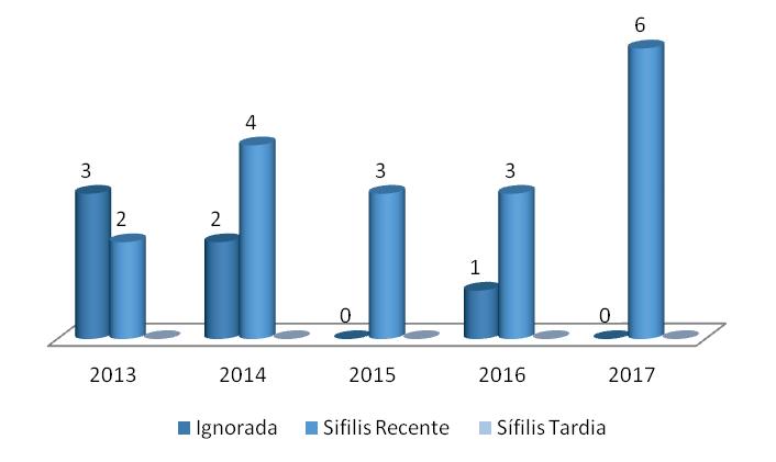 38 GRÁFICO 14: Estágio da doença no momento da detecção da sífilis materna, no município de Telêmaco Borba.