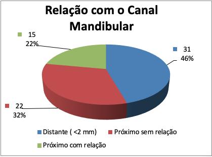 Gráfico 12- Relação dos terceiros molares inferiores com o canal mandibular relação ao nível de erupção, o resultado obtido é a maioria dos