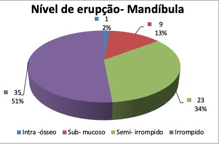 semi-irrompidos, 6% infra-ósseos e 4% submucosos.