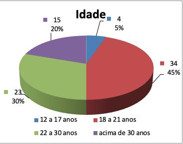 Gráfico 1- Distribuição dos pacientes segundo a faixa etária. Gráfico 2- Porcentagem de terceiros molares por arcada.