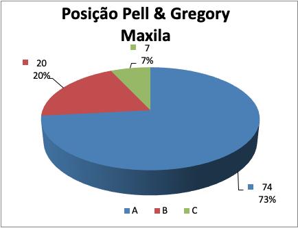 Concordando com os resultados de Xavier et al. (5) Pinto et al. que também encontrou em seus estudos a posição A com maior prevalência.