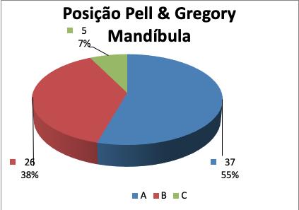 (3) obteve a mesma prevalência para a posição B quanto a C ambas representando 36,35% e a posição A 27,3%.