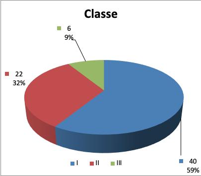 Gráfico 6- Classificação de Winter dos terceiros molares superiores.