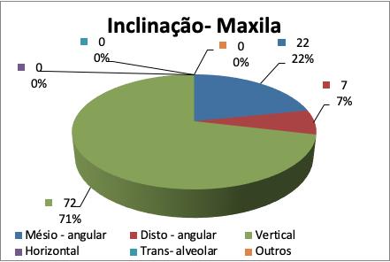 trans-alveolar (2%). Não foram encontrados dentes na posição horizontal. Concordando com os trabalhos dos autores Trento et al. (8) e Pinto et al.