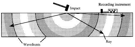 COMO SE PROPAGAM AS ONDAS SÍSMICAS?