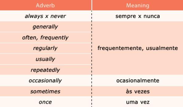 Adverbs of frequency Os advérbios de frequência são utilizados quando há necessidade