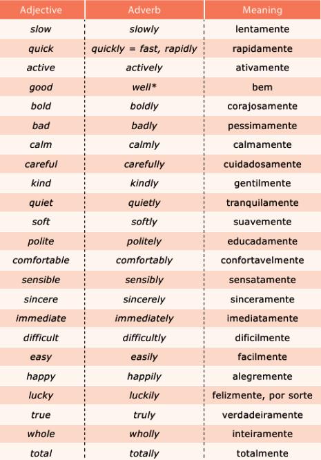 Adverbs of manner Os advérbios de modo, em sua maioria, são