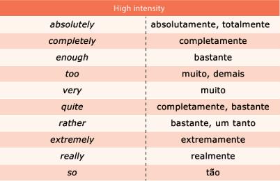 Adverbs of intensity Os advérbios de
