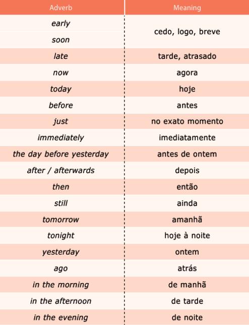 Adverbs of time Advérbios de tempo são utilizados para localizar