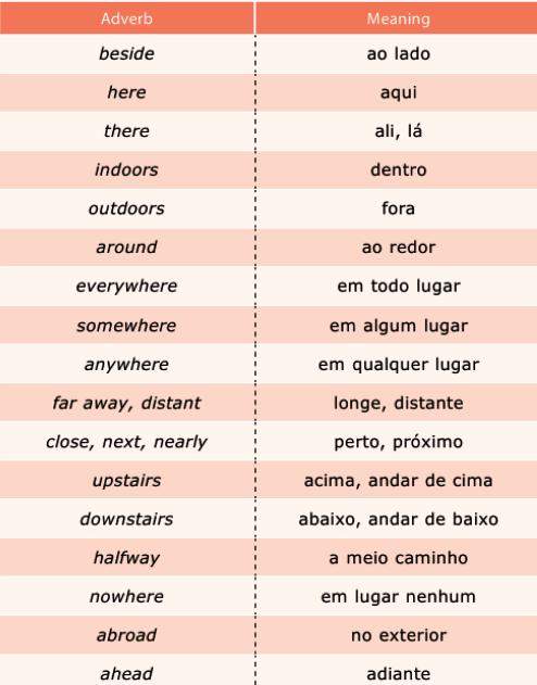 Adverbs of place Usados para responder à