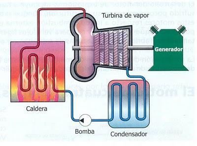 2 Uma máquina motora a vapor tem como objetivo transformar a energia, contida no fluxo contínuo de vapor que receber, em trabalho mecânico.
