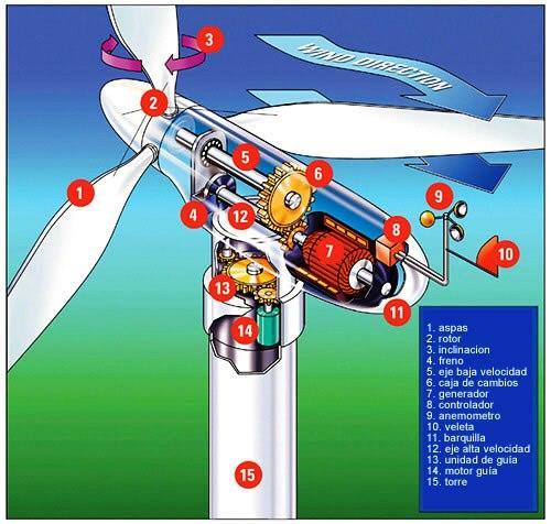 7 2.4 Turbinas Eólicas A turbina eólica, ou aerogerador, é uma máquina eólica que absorve parte da potência cinética do vento através de um rotor aerodinâmico, convertendo em potência mecânica de