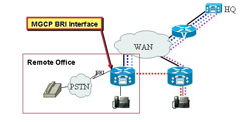 Configuração de Gateway de IOS MGCP Termine estas etapas para configurar o backhaul BRI no Gateway de IOS: 1. Configurar o hostname para o roteador. router(config)#hostname bri-gw 2.