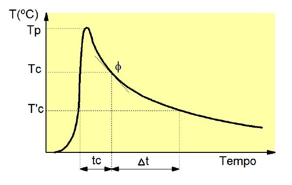 2 Figura 2.1: Representação de ciclo térmico obtido em processos de soldagem. (Modenesi, 212). Algumas informações importantes são conseguidas através da aquisição dos ciclos térmicos.