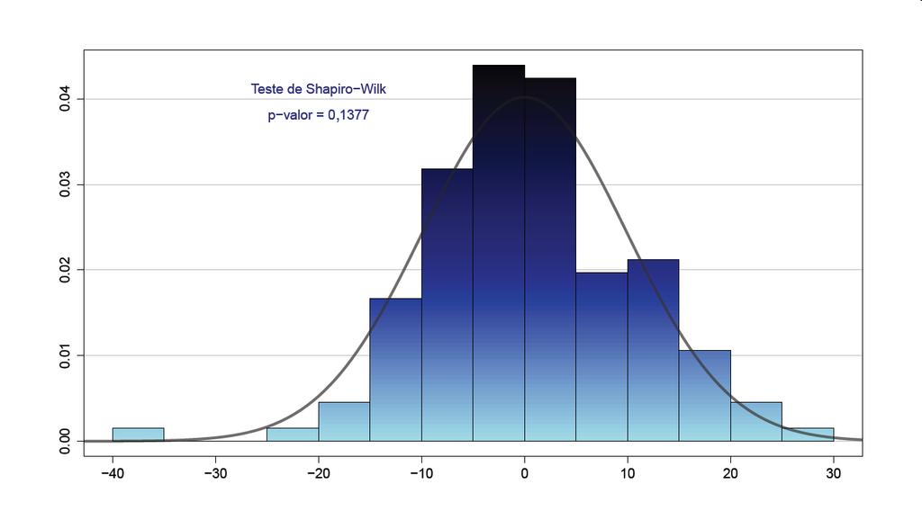 34 Na Figura 8 pode-se observar os pressupostos para validação do modelo, porém, na verificação da normalidade é utilizado o teste Shapiro Wilks e através do gráfico da Figura 10 e Figura 11 tem-se o