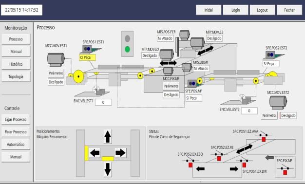 Por meio de uma rede Profinet o CLP se comunica com um sistema de supervisão desenvolvido para o controle e monitoração da planta.