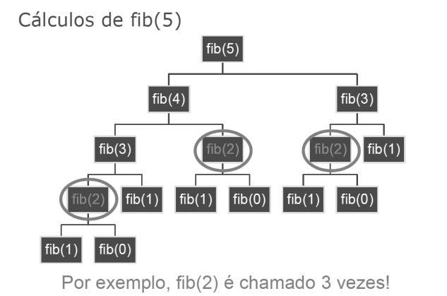 26 Figura 3 Demonstração dos cálculos na recursão de Fibonacci[7] Na Figura 3, existem os cálculos sendo feitos repetidamente.