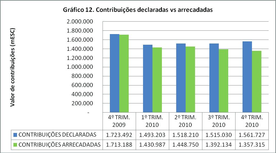 - Serviço Doméstico: 4519,1% e 4701,6%; - Função Pública: -15,9% e - 20,6%.