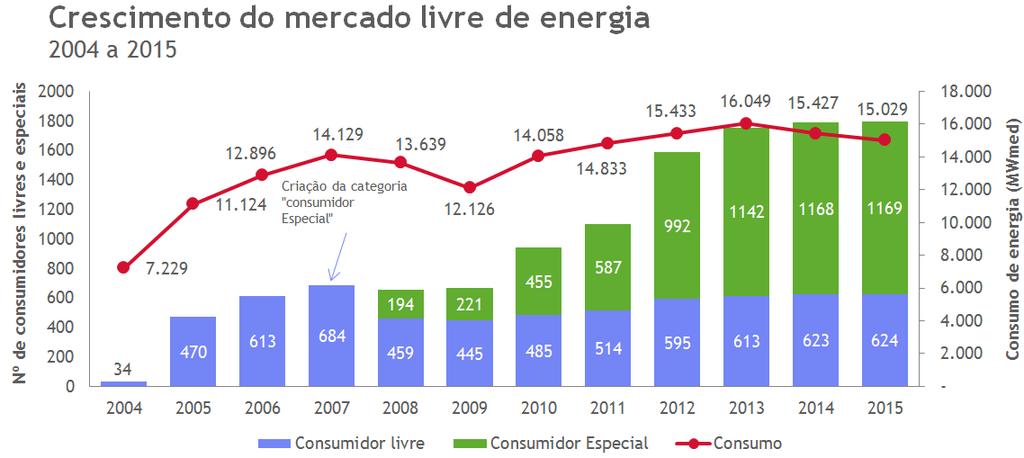 Crescimento do mercado livre dos últimos 2 anos Os primeiros dados disponíveis da CCEE, em 2004, registram 34 consumidores livres. Atualmente, são.