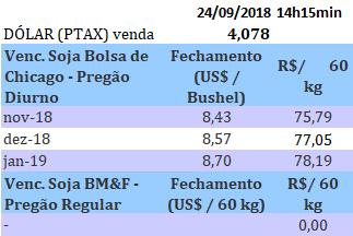 Cotações --- Unifertil --- Soja (Saco de 60 kg) nos portos em 24/09: > Paranaguá/PR: - R$ 95,50 > Rio Grande/RS: - R$ 94,50