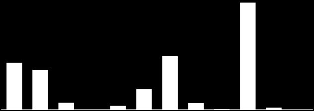 taxa de juros (Libor) por meio de instrumentos derivativos. A dívida bruta consolidada desconsidera a dívida das UHEs Santo Antônio do Jari, Cachoeira Caldeirão e São Manoel. 2.369 227 1.