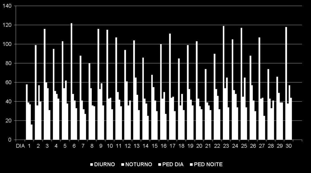 Atendimentos P.A. Abril/2018 Adultos Média de 97 atendimentos no período Diurno Média de 48 atendimentos no