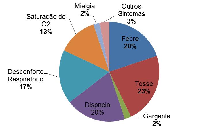 unidades federadas com maior numero de notificação da região Centro Oeste. E no Norte, Amazônas apresentou o maior número de casos de SRAG por VSR, cerca de 55% (146/265) (Figura 3).