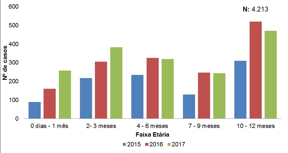 Figura 6: Faixa etária dos casos de Síndrome Respiratória Aguda Grave em menores de 2 anos de idade, confirmados para o Vírus Sincicial Respiratório. Brasil, 2015 2017. Fonte: SVS/MS (2018).