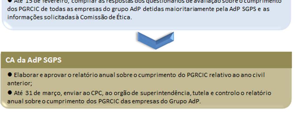 responsabilidades nas várias fases