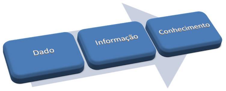 A informação é a base para o