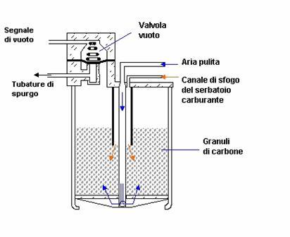 Em seguida, ainda no começo dos anos 1990, foi introduzido o sistema de coleta de vapor no respiro do tanque, no qual o principal componente é o canister.