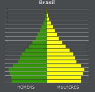 Dinâmica Sócio-Econômica Amapá 48% 594,6 56% 615,7 População 613,2 52% 55% 57% 626,6 52% 684,3 2005 2006 2008 2009 2011 Censo IBGE 2010 População